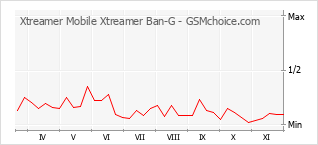 Traçar mudanças de populariedade do telemóvel Xtreamer Mobile Xtreamer Ban-G