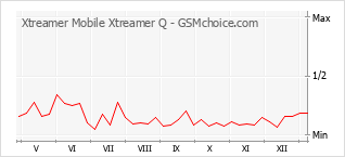Diagramm der Poplularitätveränderungen von Xtreamer Mobile Xtreamer Q