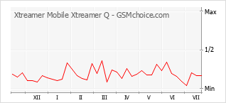 Popularity chart of Xtreamer Mobile Xtreamer Q