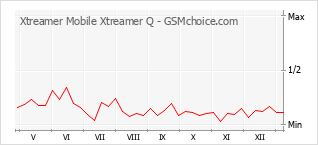 Grafico di modifiche della popolarità del telefono cellulare Xtreamer Mobile Xtreamer Q