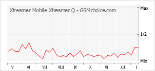 Populariteit van de telefoon: diagram Xtreamer Mobile Xtreamer Q