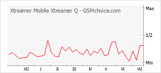 Traçar mudanças de populariedade do telemóvel Xtreamer Mobile Xtreamer Q