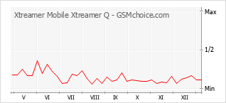 Диаграмма изменений популярности телефона Xtreamer Mobile Xtreamer Q
