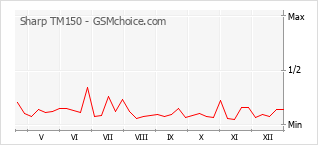 Diagramm der Poplularitätveränderungen von Sharp TM150