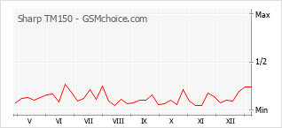 Le graphique de popularité de Sharp TM150
