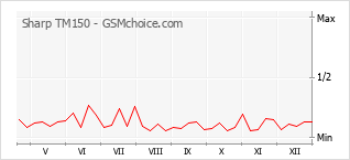 手机声望改变图表 Sharp TM150