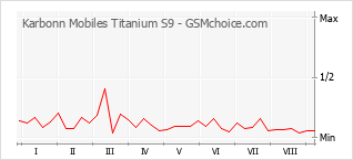 Diagramm der Poplularitätveränderungen von Karbonn Mobiles Titanium S9