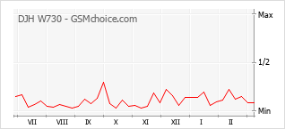 Diagramm der Poplularitätveränderungen von DJH W730