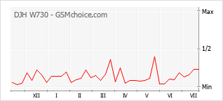 Gráfico de los cambios de popularidad DJH W730