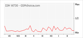 Populariteit van de telefoon: diagram DJH W730