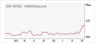 Diagramm der Poplularitätveränderungen von DJH W720i