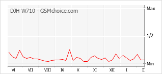 Diagramm der Poplularitätveränderungen von DJH W710