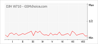 Gráfico de los cambios de popularidad DJH W710
