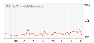 Populariteit van de telefoon: diagram DJH W710