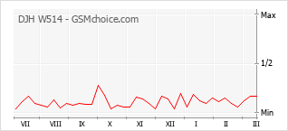 Diagramm der Poplularitätveränderungen von DJH W514
