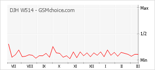 Grafico di modifiche della popolarità del telefono cellulare DJH W514