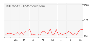 Diagramm der Poplularitätveränderungen von DJH W513