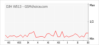 Grafico di modifiche della popolarità del telefono cellulare DJH W513