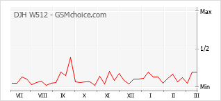 Diagramm der Poplularitätveränderungen von DJH W512