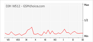 Grafico di modifiche della popolarità del telefono cellulare DJH W512