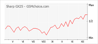 Diagramm der Poplularitätveränderungen von Sharp GX25