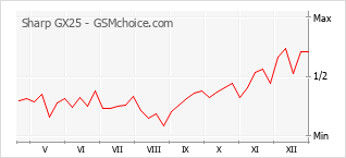 Gráfico de los cambios de popularidad Sharp GX25