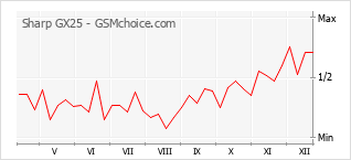 Le graphique de popularité de Sharp GX25