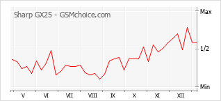 Populariteit van de telefoon: diagram Sharp GX25