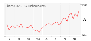 Traçar mudanças de populariedade do telemóvel Sharp GX25