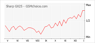 手机声望改变图表 Sharp GX25