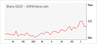 手機聲望改變圖表 Sharp GX25