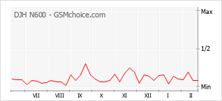 Grafico di modifiche della popolarità del telefono cellulare DJH N600