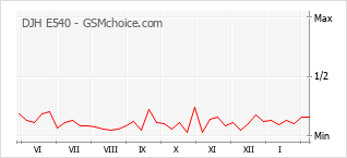 Gráfico de los cambios de popularidad DJH E540