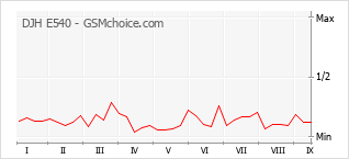 Le graphique de popularité de DJH E540