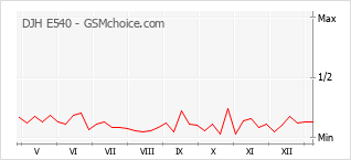 Traçar mudanças de populariedade do telemóvel DJH E540