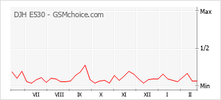 Grafico di modifiche della popolarità del telefono cellulare DJH E530