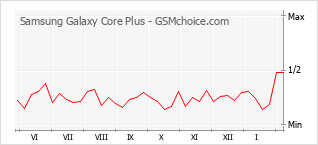 Diagramm der Poplularitätveränderungen von Samsung Galaxy Core Plus