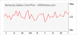 Gráfico de los cambios de popularidad Samsung Galaxy Core Plus