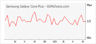 Grafico di modifiche della popolarità del telefono cellulare Samsung Galaxy Core Plus