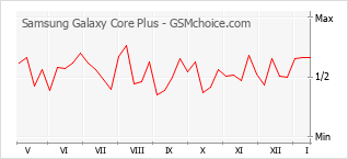 Traçar mudanças de populariedade do telemóvel Samsung Galaxy Core Plus