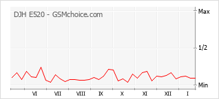 Diagramm der Poplularitätveränderungen von DJH E520