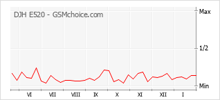Gráfico de los cambios de popularidad DJH E520