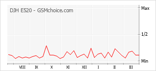 Le graphique de popularité de DJH E520