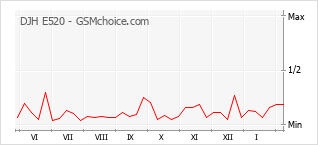 Traçar mudanças de populariedade do telemóvel DJH E520