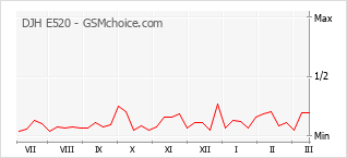 Диаграмма изменений популярности телефона DJH E520