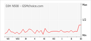 Diagramm der Poplularitätveränderungen von DJH N500