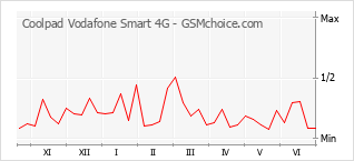 Diagramm der Poplularitätveränderungen von Coolpad Vodafone Smart 4G