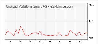 Traçar mudanças de populariedade do telemóvel Coolpad Vodafone Smart 4G