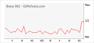 Diagramm der Poplularitätveränderungen von Sharp 902
