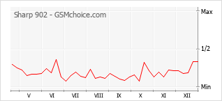 Le graphique de popularité de Sharp 902